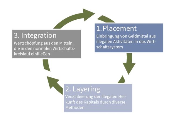 3Phasen-Modell