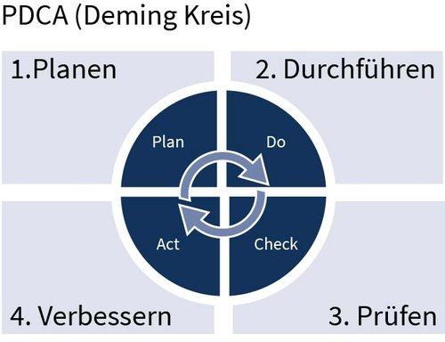 PDCA-Deming-Kreis
