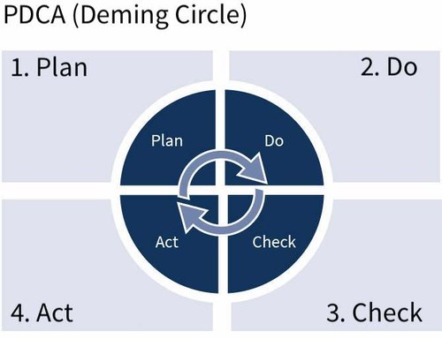 PDCA-Deming-Circle